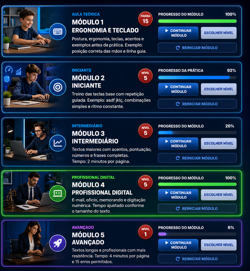 Módulos do curso: ergonomia, iniciante, intermediário, profissional digital e avançado
